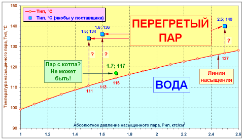 Температура нагретого пара. Перегретый пар. Перегретый пар температура. Насыщенный и перегретый пар. Перегретый пар и насыщенный пар.